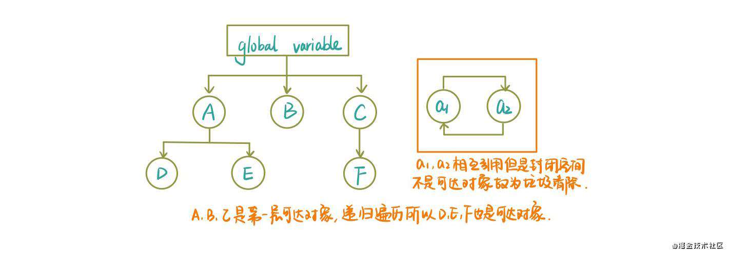 GC —— 垃圾回收机制认识与算法详解